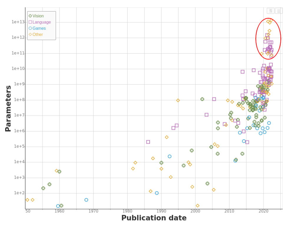Trends in DL model complexity 