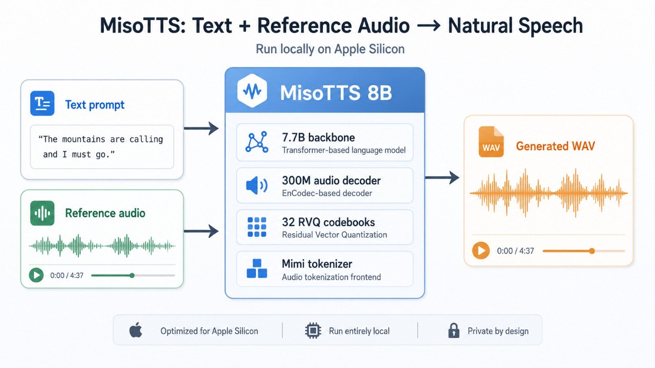 MisoTTS flow from text prompt and reference audio to generated WAV speech