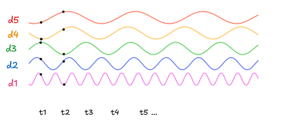 Positional Encoding | 8bit blogs