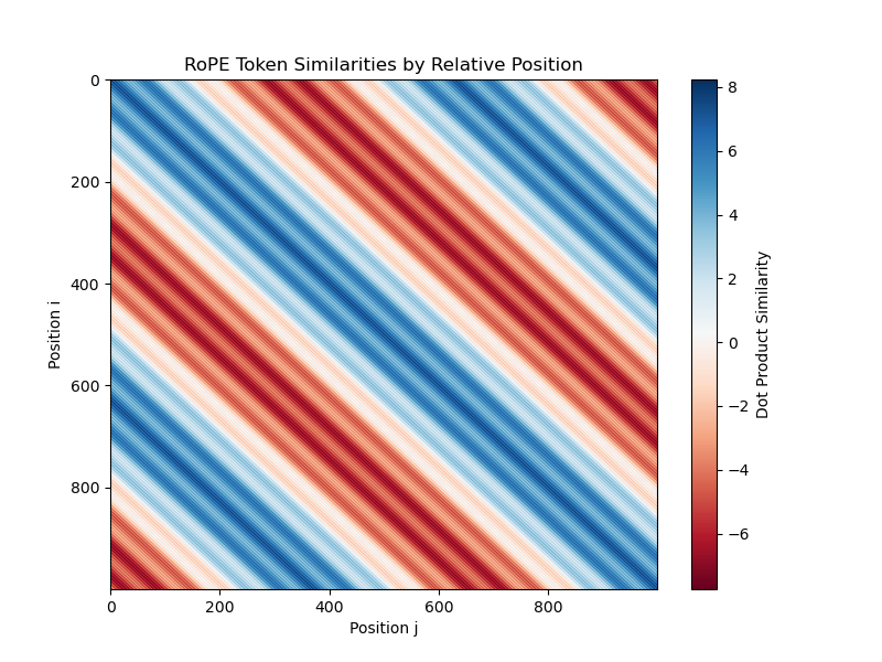 Positional Encoding | 8bit blogs